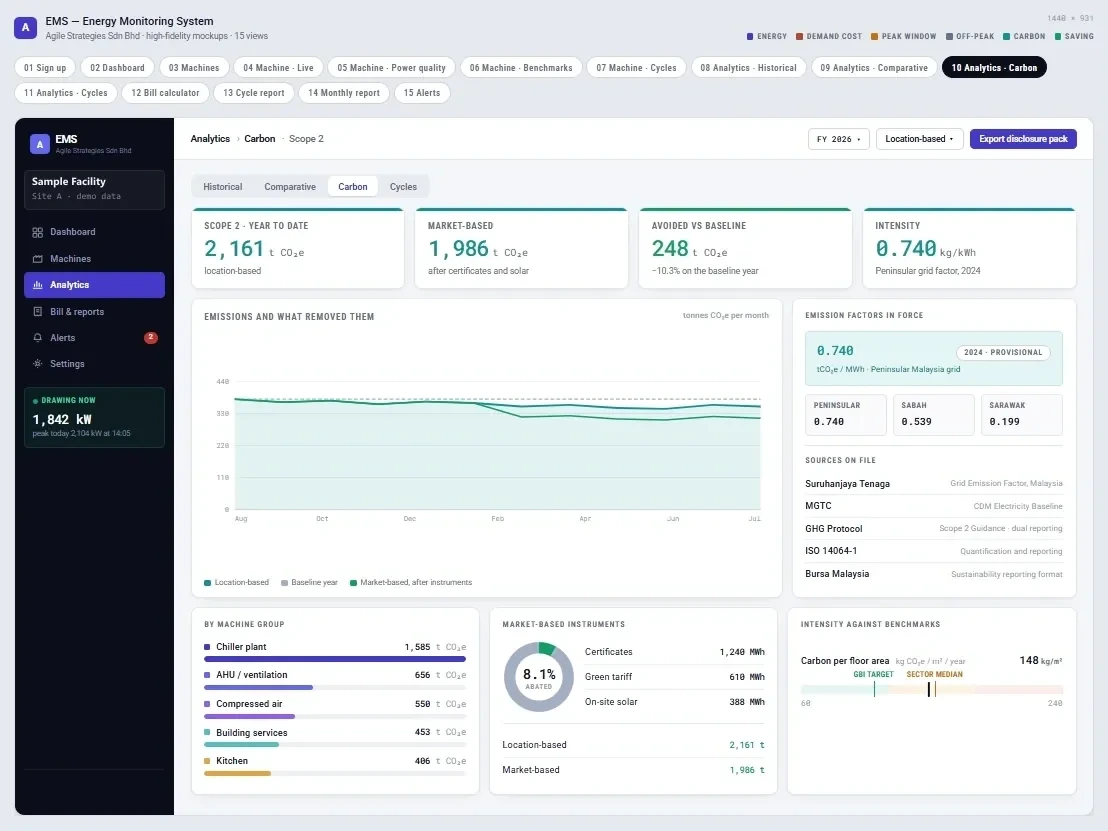 EneraX carbon analytics screen showing Scope 2 emissions, emission factors and intensity benchmarking