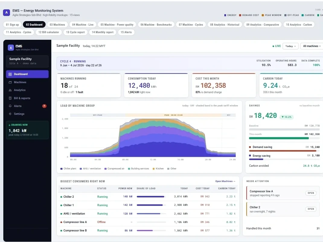 EneraX EMS dashboard showing live load, cost, carbon and savings against baseline